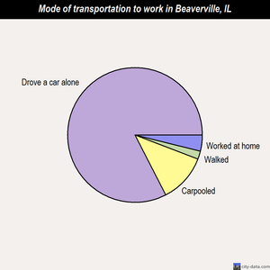 Beaverville mode of transportation to work chart
