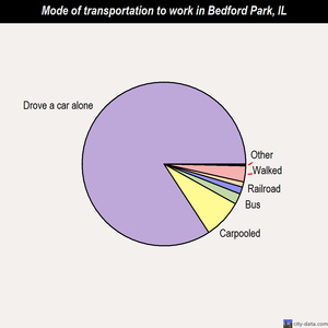 Bedford Park mode of transportation to work chart