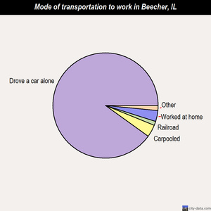 Beecher mode of transportation to work chart