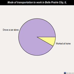 Belle Prairie City mode of transportation to work chart