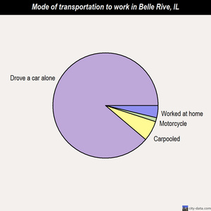 Belle Rive mode of transportation to work chart