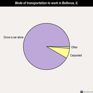 Bellevue mode of transportation to work chart