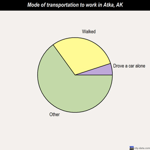 Atka mode of transportation to work chart