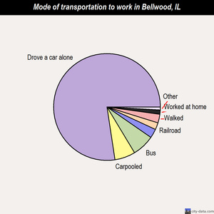 Bellwood mode of transportation to work chart