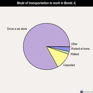 Benld mode of transportation to work chart