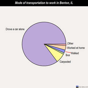 Benton mode of transportation to work chart