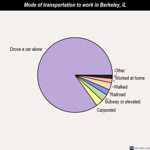 Berkeley mode of transportation to work chart