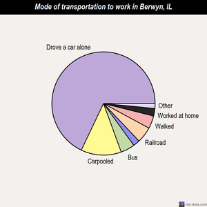 Berwyn mode of transportation to work chart