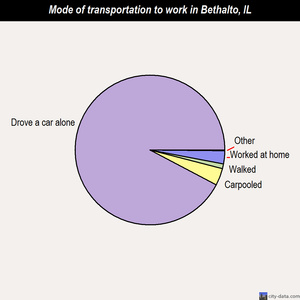 Bethalto mode of transportation to work chart