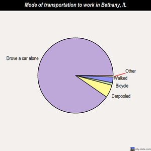 Bethany mode of transportation to work chart