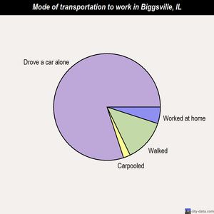Biggsville mode of transportation to work chart