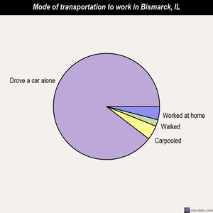 Bismarck mode of transportation to work chart
