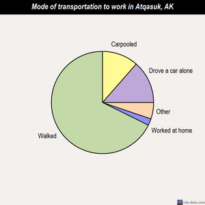 Atqasuk mode of transportation to work chart