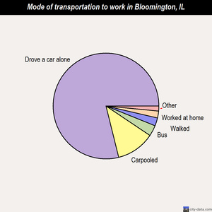 Bloomington mode of transportation to work chart