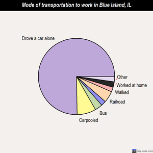Blue Island mode of transportation to work chart