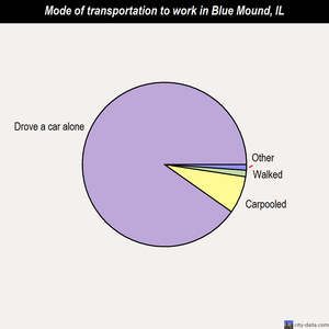 Blue Mound mode of transportation to work chart