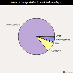 Bondville mode of transportation to work chart