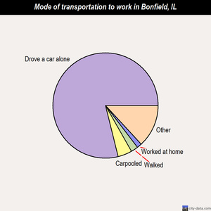 Bonfield mode of transportation to work chart