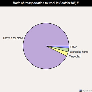 Boulder Hill mode of transportation to work chart