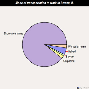 Bowen mode of transportation to work chart