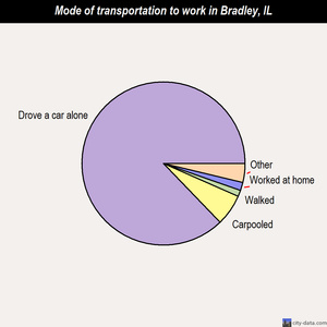 Bradley mode of transportation to work chart
