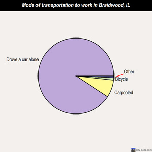 Braidwood mode of transportation to work chart