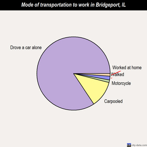 Bridgeport mode of transportation to work chart
