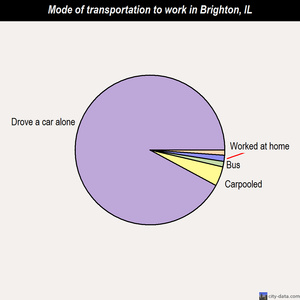 Brighton mode of transportation to work chart