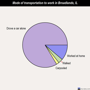 Broadlands mode of transportation to work chart