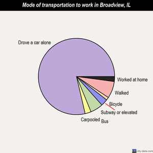 Broadview mode of transportation to work chart