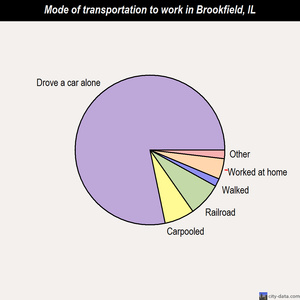 Brookfield mode of transportation to work chart