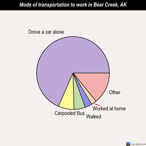 Bear Creek mode of transportation to work chart