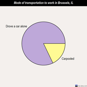 Brussels mode of transportation to work chart