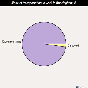 Buckingham mode of transportation to work chart