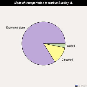 Buckley mode of transportation to work chart