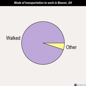 Beaver mode of transportation to work chart