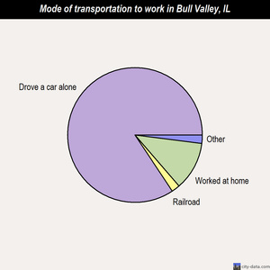 Bull Valley mode of transportation to work chart