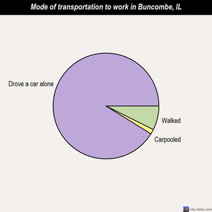 Buncombe mode of transportation to work chart