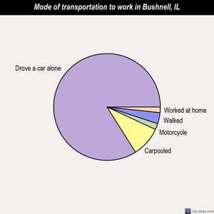 Bushnell mode of transportation to work chart