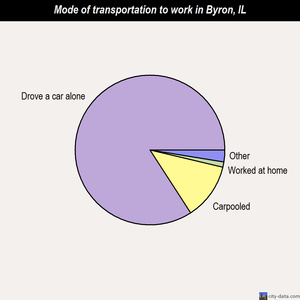 Byron mode of transportation to work chart