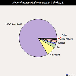 Cahokia mode of transportation to work chart