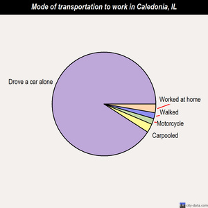 Caledonia mode of transportation to work chart