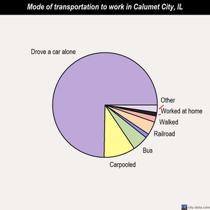 Calumet City mode of transportation to work chart