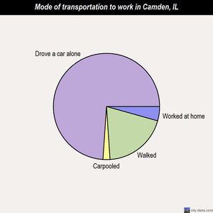 Camden mode of transportation to work chart