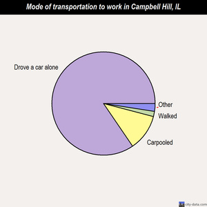 Campbell Hill mode of transportation to work chart