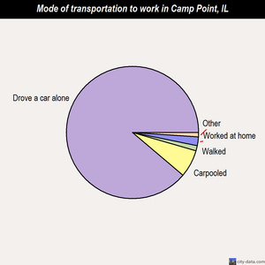 Camp Point mode of transportation to work chart