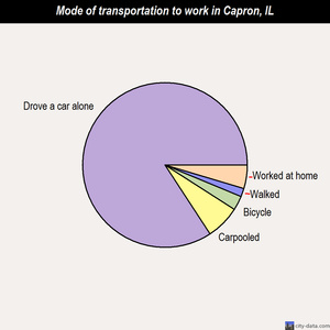Capron mode of transportation to work chart