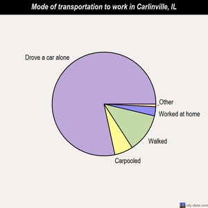 Carlinville mode of transportation to work chart