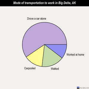 Big Delta mode of transportation to work chart
