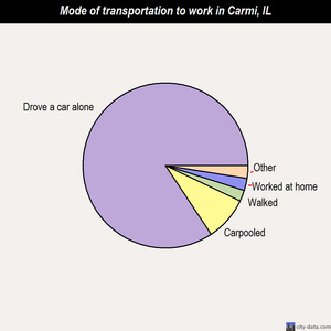 Carmi mode of transportation to work chart